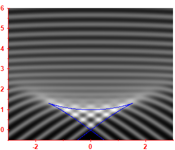 First derivative of the smoothed level density
